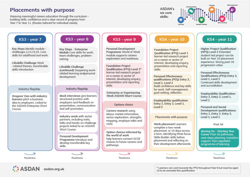 Placements with purpose curriculum map